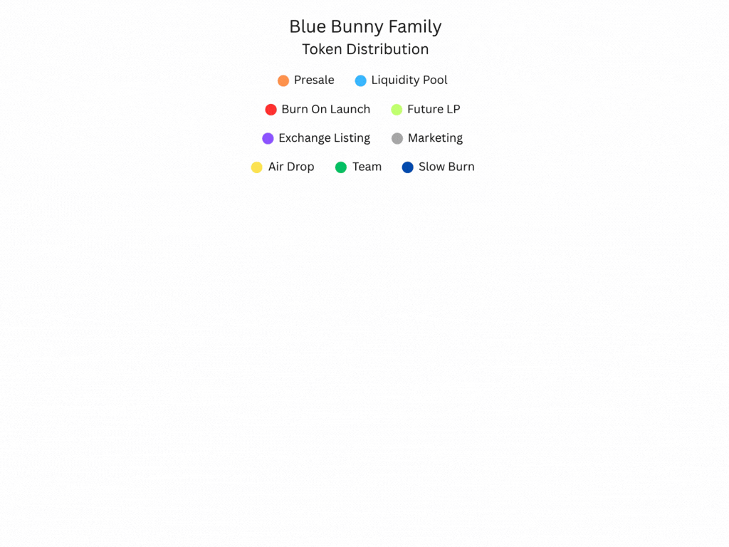 Blue Bunny Family Distribution Chart