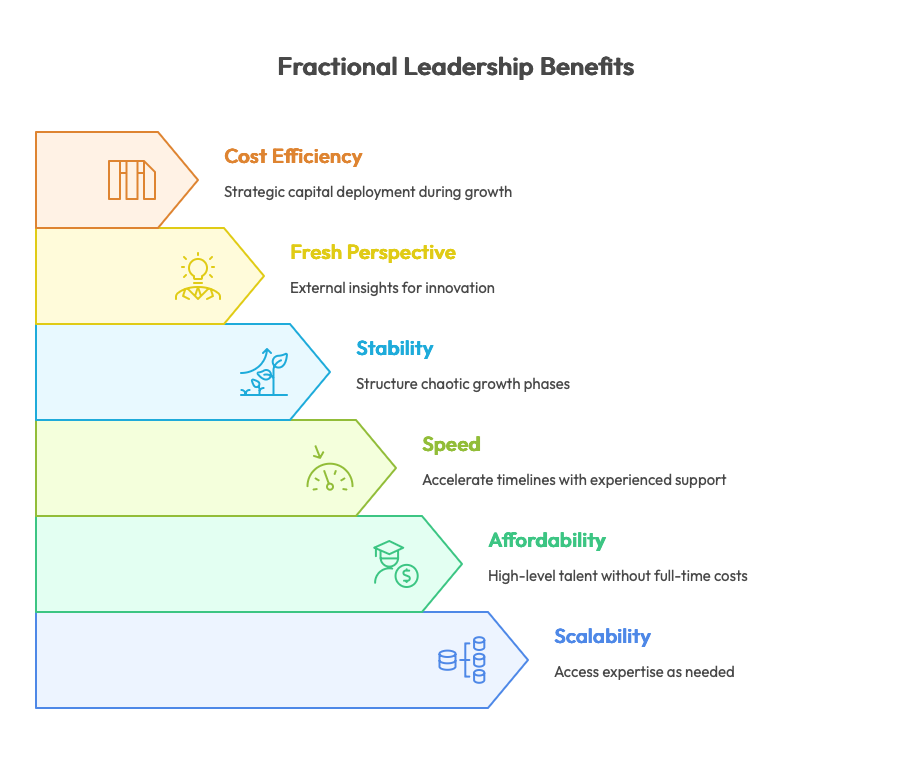Fractional leadership model for biotech startups