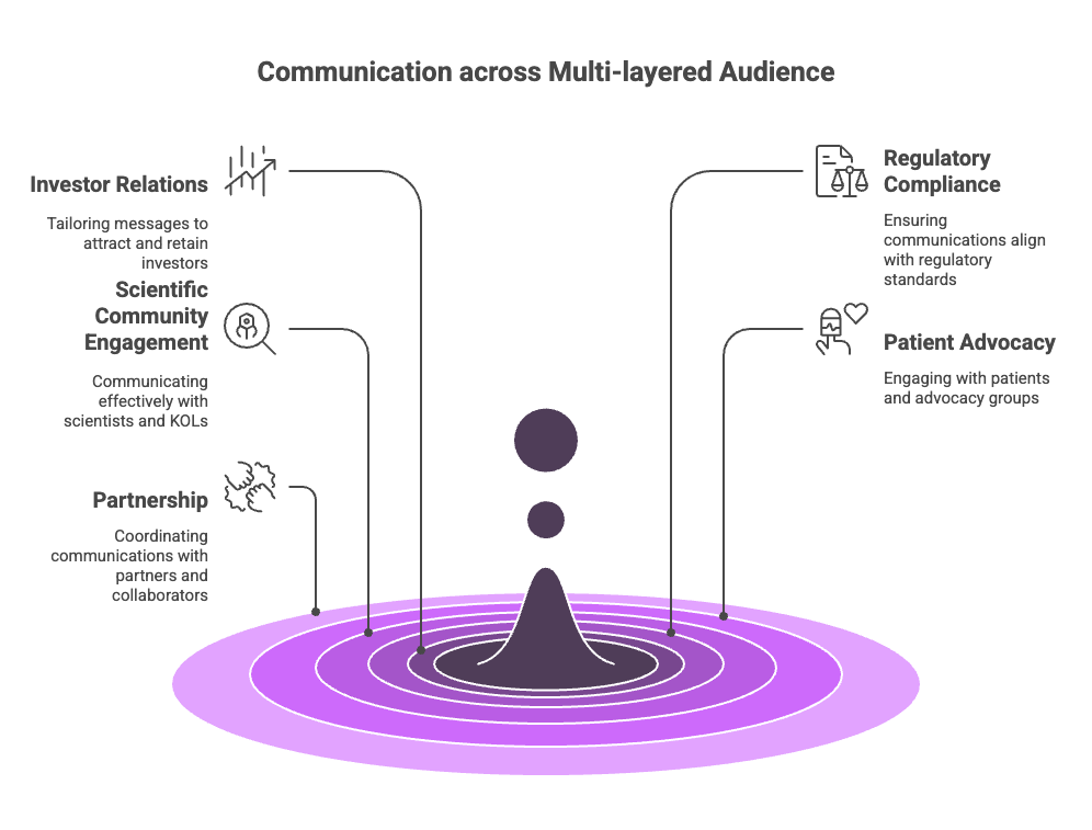 Strategic scientific communication in biotech