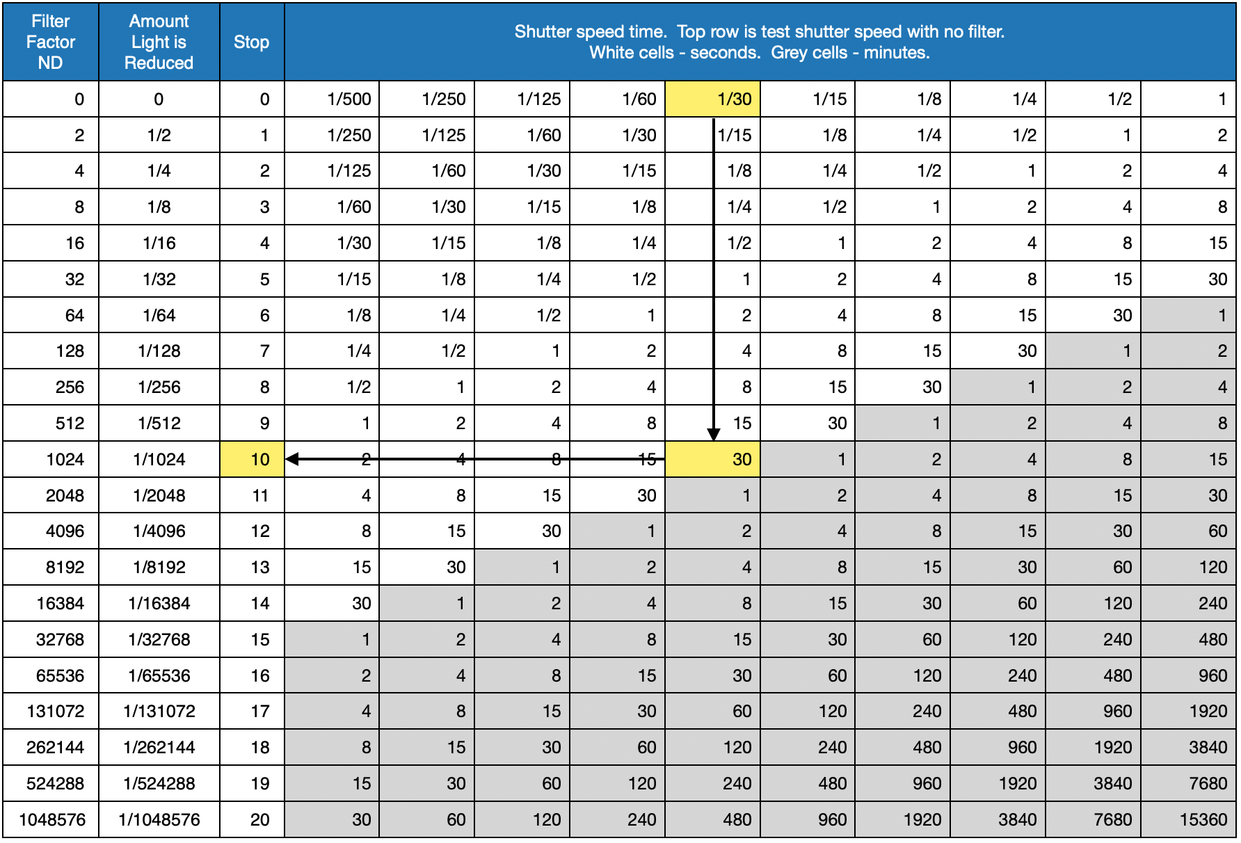 Table showing ND Filter values versus exposure times