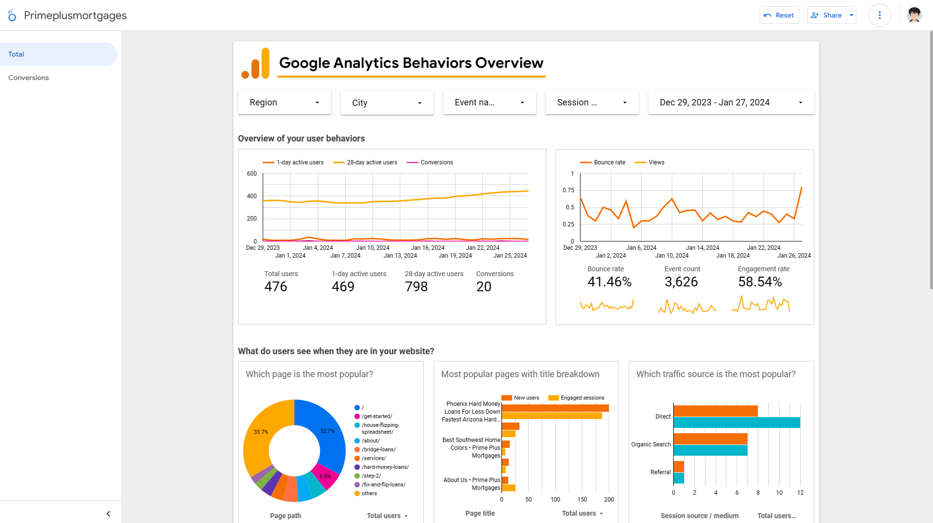 Website analytics performance overview