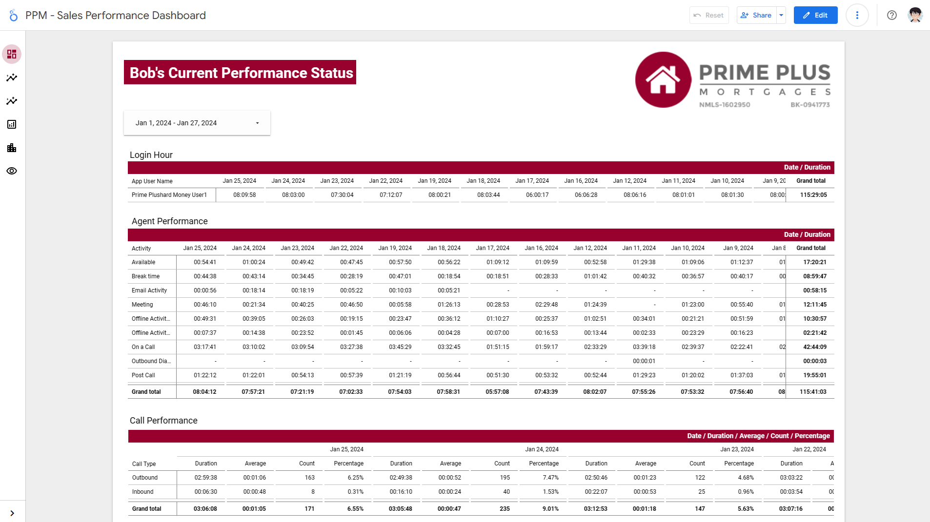 Agent performance dashboard with KPI reporting