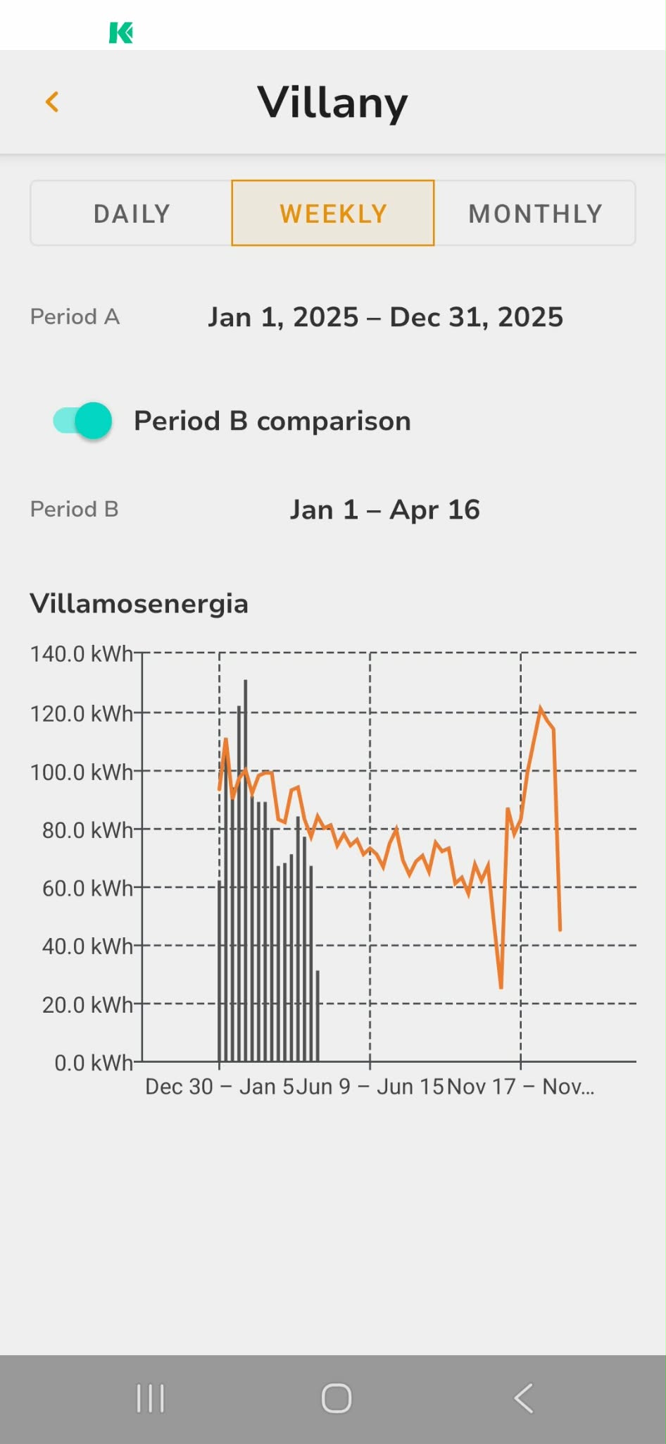 Snapmeter in-app consumption chart with period comparison
