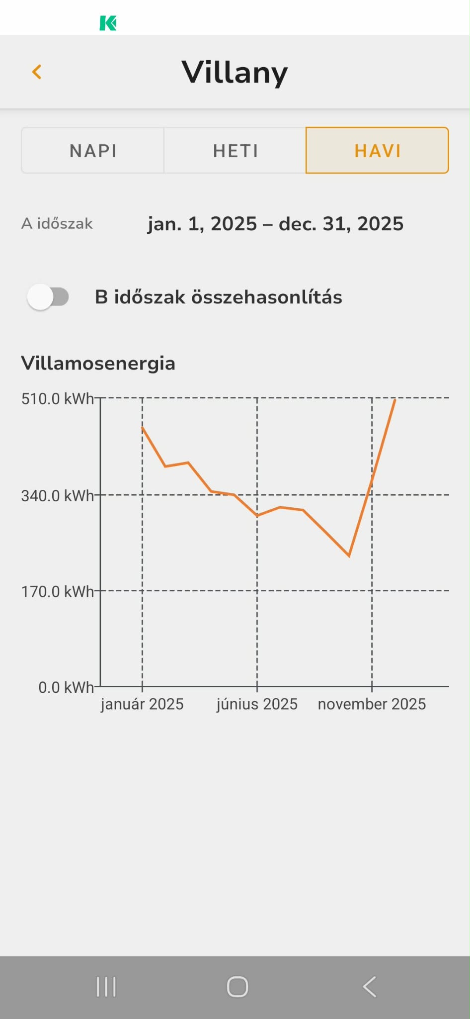 Snapmeter fogyasztási grafikon az alkalmazásban