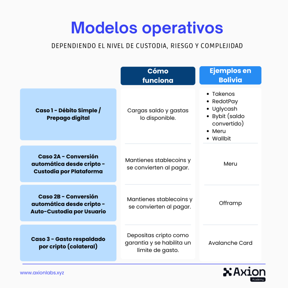 Modelos operativos tarjetas cripto