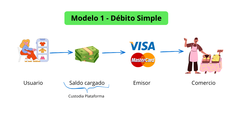Modelo débito cripto