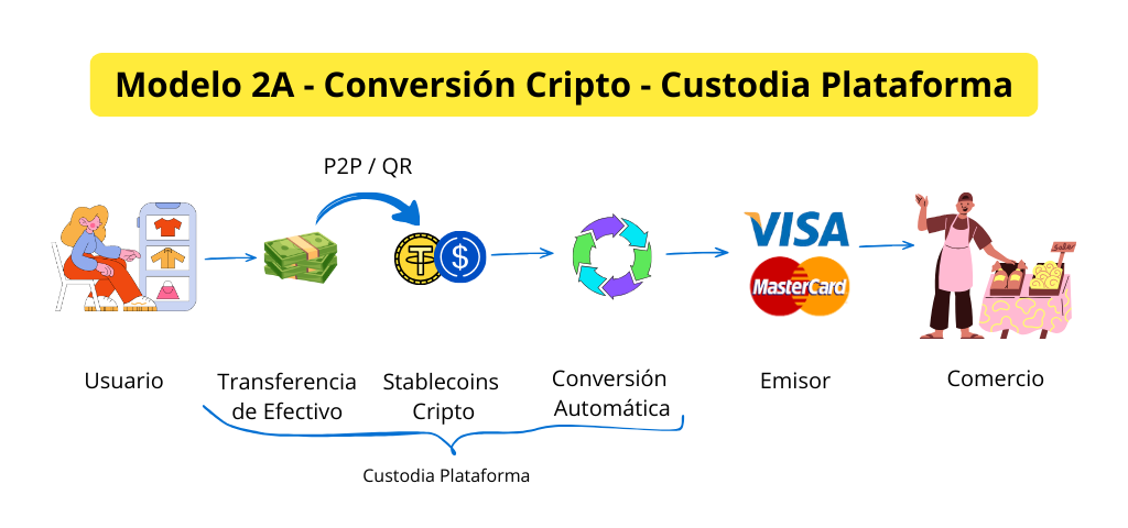Modelo custodia plataforma
