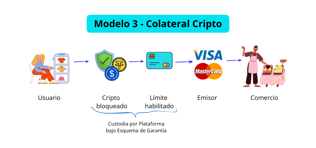 Modelo colateral cripto